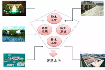 深度解析2016年中国智慧水务行业发展前景